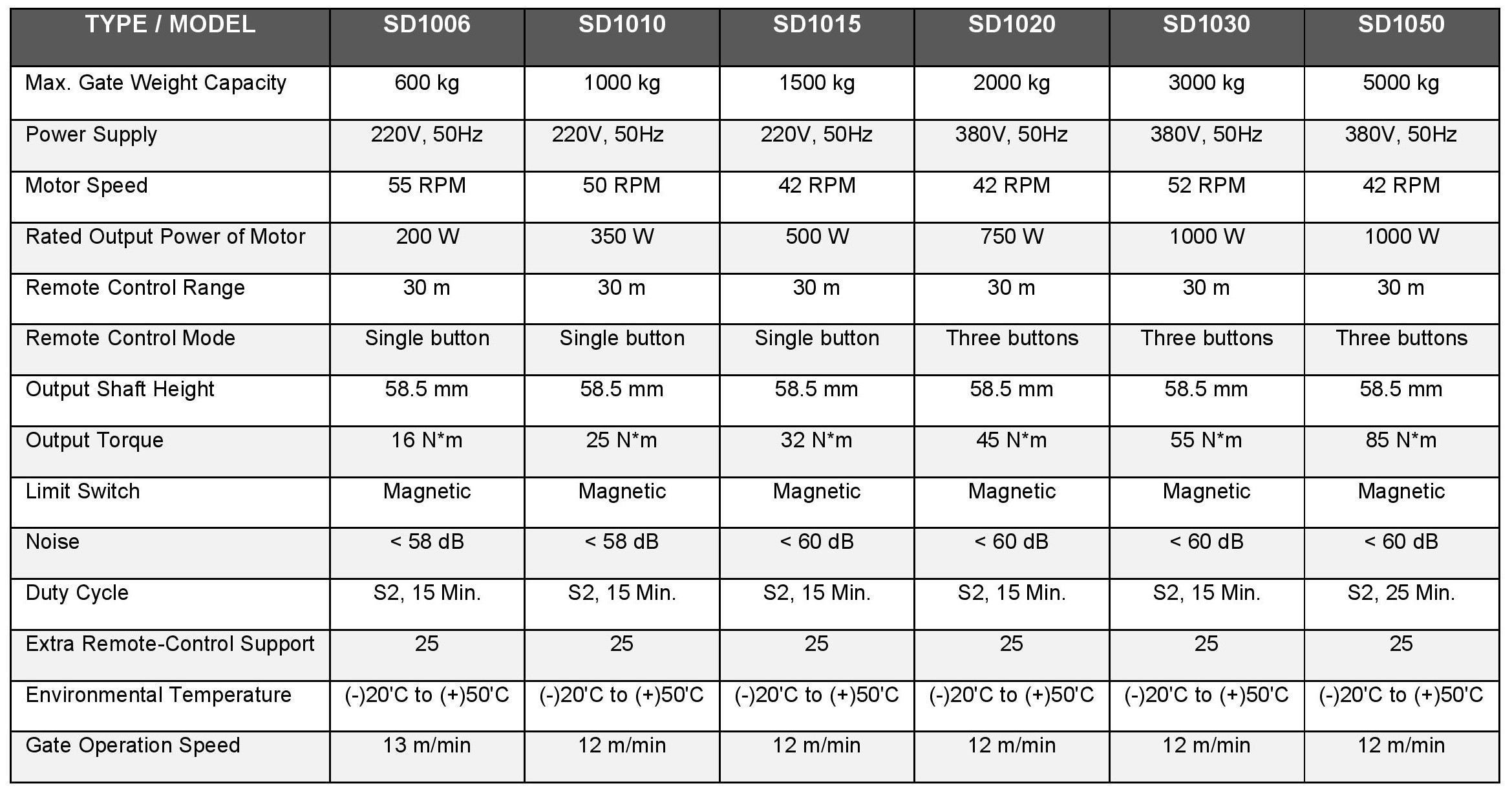 Gate Opener Models & Technical Details