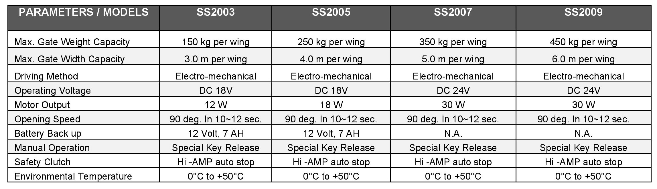 Gate Opener Models & Technical Details